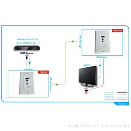 30m HDMI Wallplate Extender with IRNew